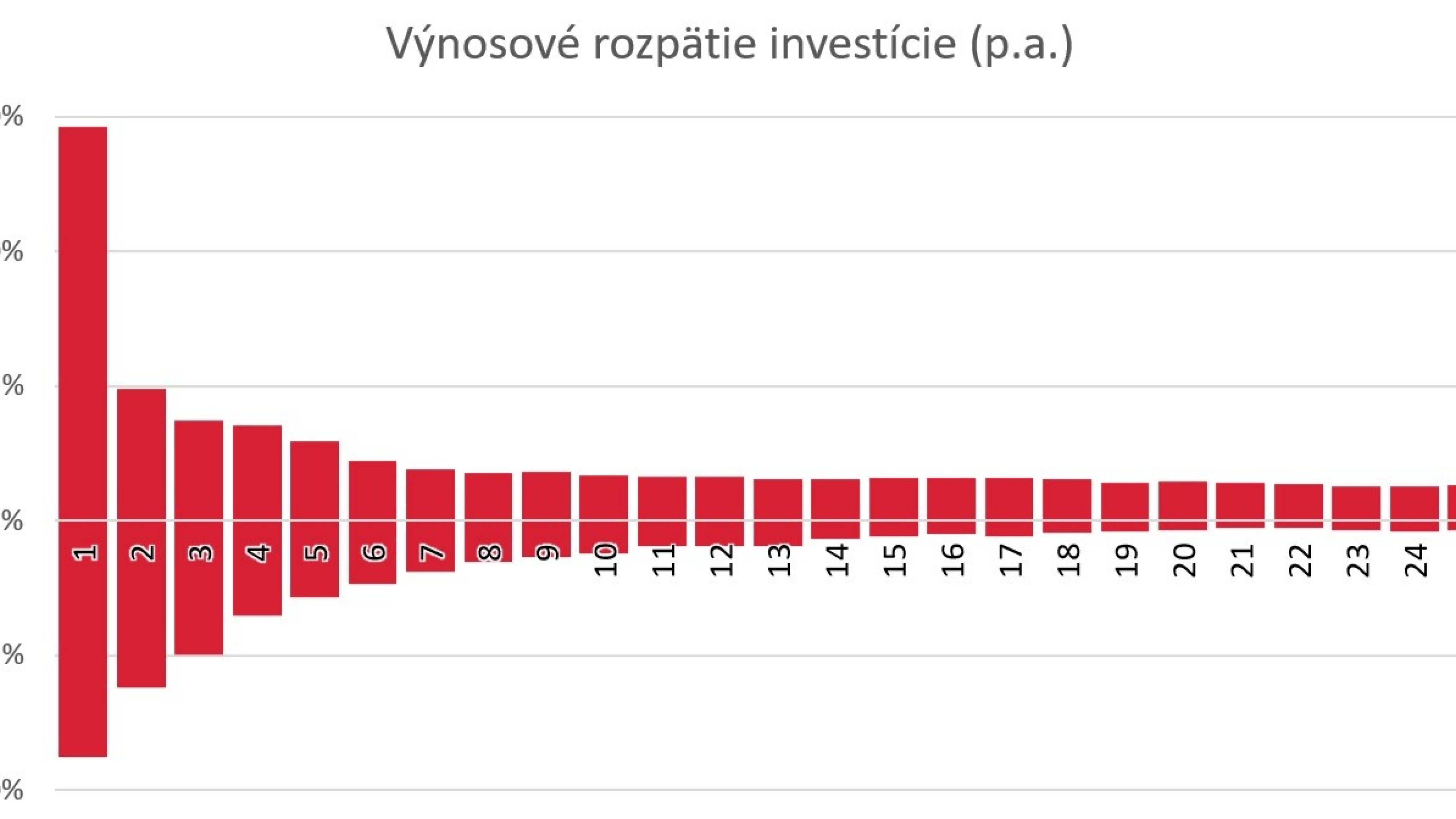 Graf zobrazuje výnosové rozpätie investície (p. a.)